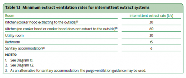 Table 1.1 Extract Ventilation rates for intermittent extraction