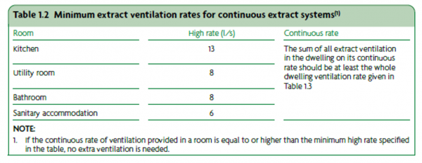 Table 1.2 Extract Ventilation rates for continuous extraction
